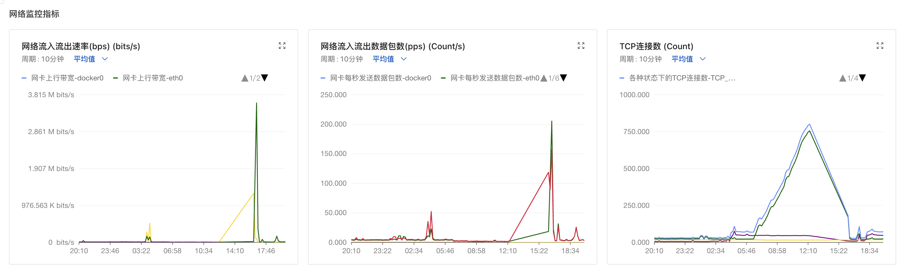 网络流量